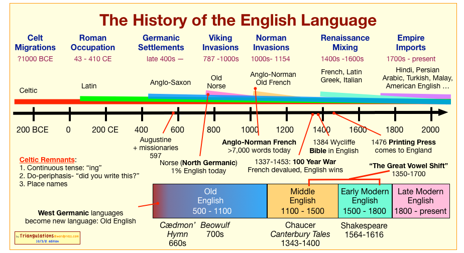 the-origin-of-english